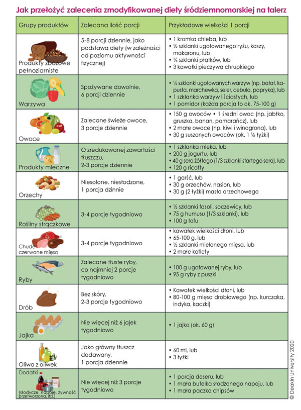 Dieta śródziemnomorska zmodyfikowana