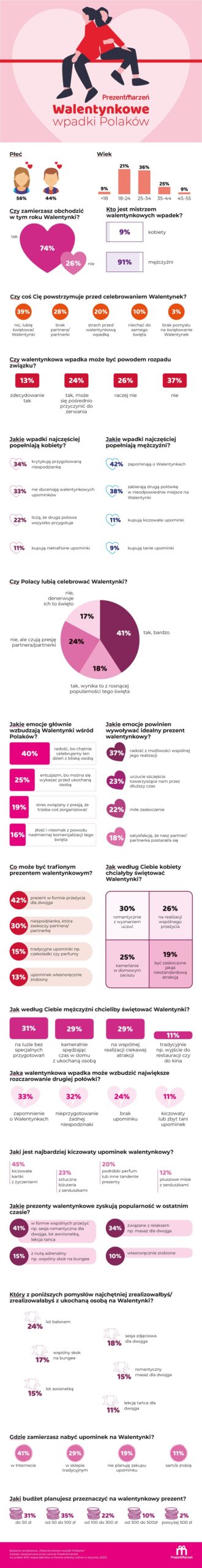 walentynkowe wpadki polakow infografika prezentmarzen 3